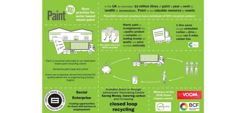 An Infographic Providing Information About Paint360